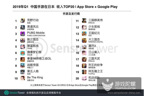 日本手游Q1市场报告：前100收入超27亿美元，中国手游占11.2%