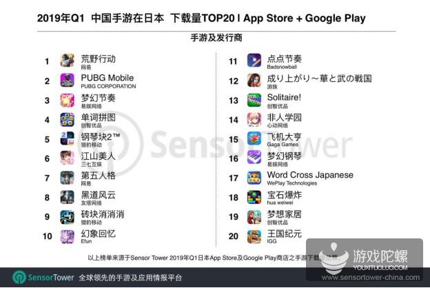 日本手游Q1市场报告：前100收入超27亿美元，中国手游占11.2%
