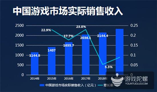 2019游戏产业趋势：预估2019年中国游戏收入超2300亿 手游占比65%