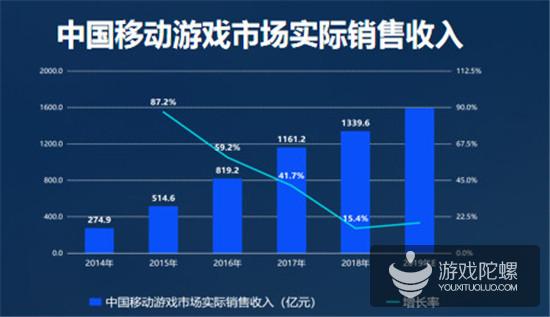 2019游戏产业趋势：预估2019年中国游戏收入超2300亿 手游占比65%