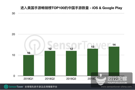 美国手游Q1市场报告：Top 100收入超24亿美元，中国手游占11.6%