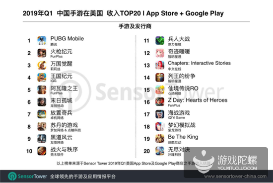 美国手游Q1市场报告：Top 100收入超24亿美元，中国手游占11.6%