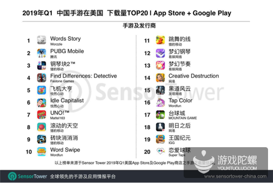 美国手游Q1市场报告：Top 100收入超24亿美元，中国手游占11.6%