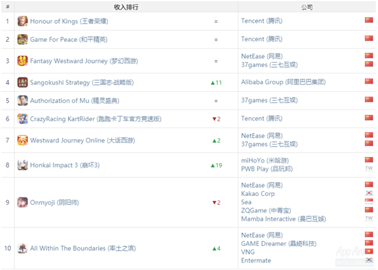 《使命召唤手游》登顶全球下载榜，《崩坏3》借周年庆首入收入榜｜App Annie