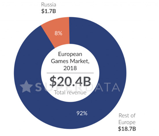 俄罗斯成欧洲第三大游戏市场，2019年预计达27亿美元