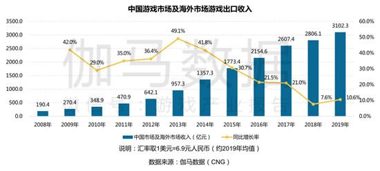 2019中国游戏产业年报：国内+海外收入3102.3亿元，单机市场增幅高达341.4%