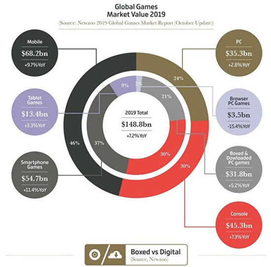 外媒：2019年全球游戏规模1488亿美元，《王者荣耀》全年收入达13.6亿美元