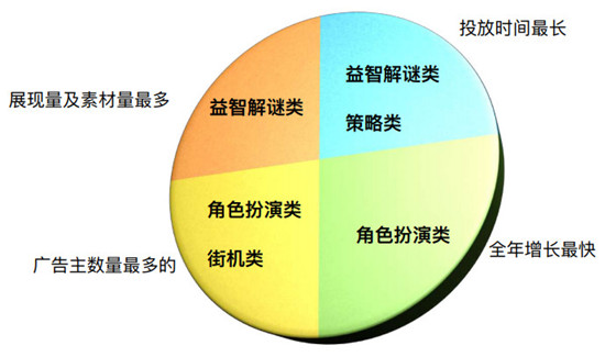 全球广告投放：《AFK Arena》占据Instagram年度游戏广告主TOP1