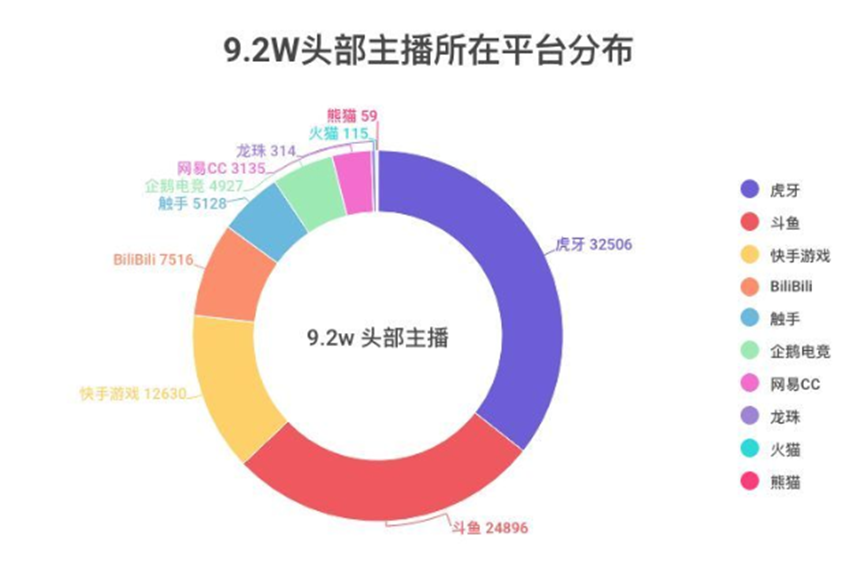 游戏直播行业的终场战事：版权规范或成生死场