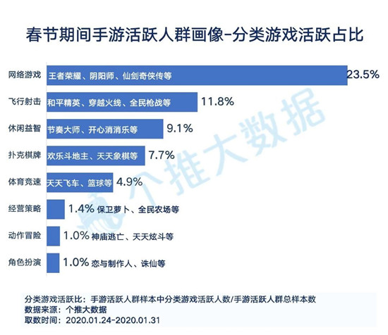 下沉的春节档！四线城市及以下手游活跃玩家占比最高