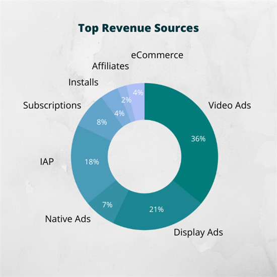 AdColony：视频广告被89%的移动厂商所使用，占游戏收入44%