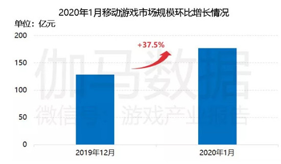春节档手游市场规模达47.7亿元，放置类较1月初下载量降低34%