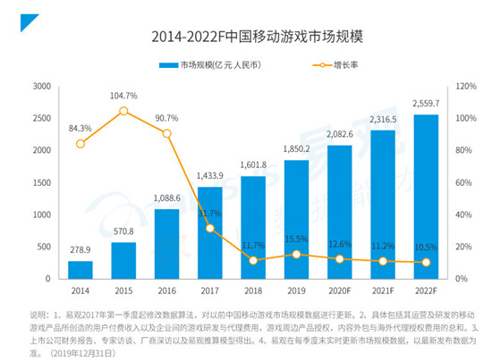 易观手游报告：休闲游戏MAU破4亿，行业或迎新进用户红利