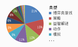 国产策略类正当道的美国iOS畅销榜：博弈类占比21%，国产仅2款