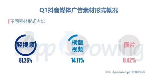 抖音Q1游戏投放：网赚类产品疯狂扫量，3种广告形式正在突围