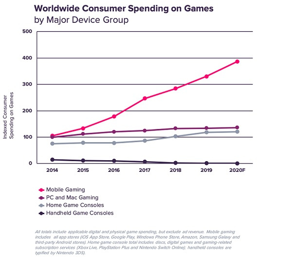 App Annie：全球手游收入今年有望达到PC游戏的2.8倍，主机游戏的3.1倍