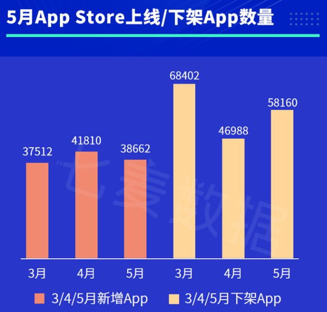 5月App Store平均审核时长降至13小时，开发者等待周期缩短