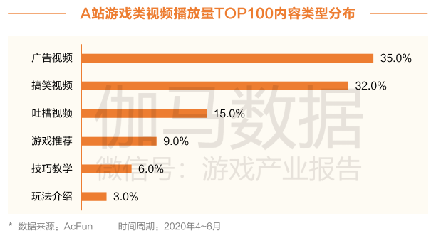 移动游戏用户短视频行为报告：喜欢游戏教学类，超8成上应用商店下载