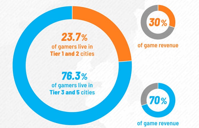 报告：中国游戏玩家规模达7.2亿，超75％居住三四五线城市