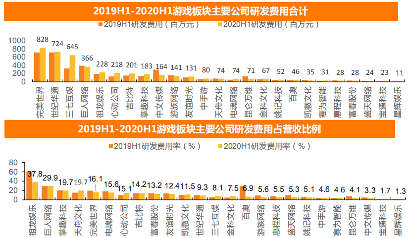 2020年45起游戏投融资逾7成聚焦研发，研运和成本控制成企业核心竞争力