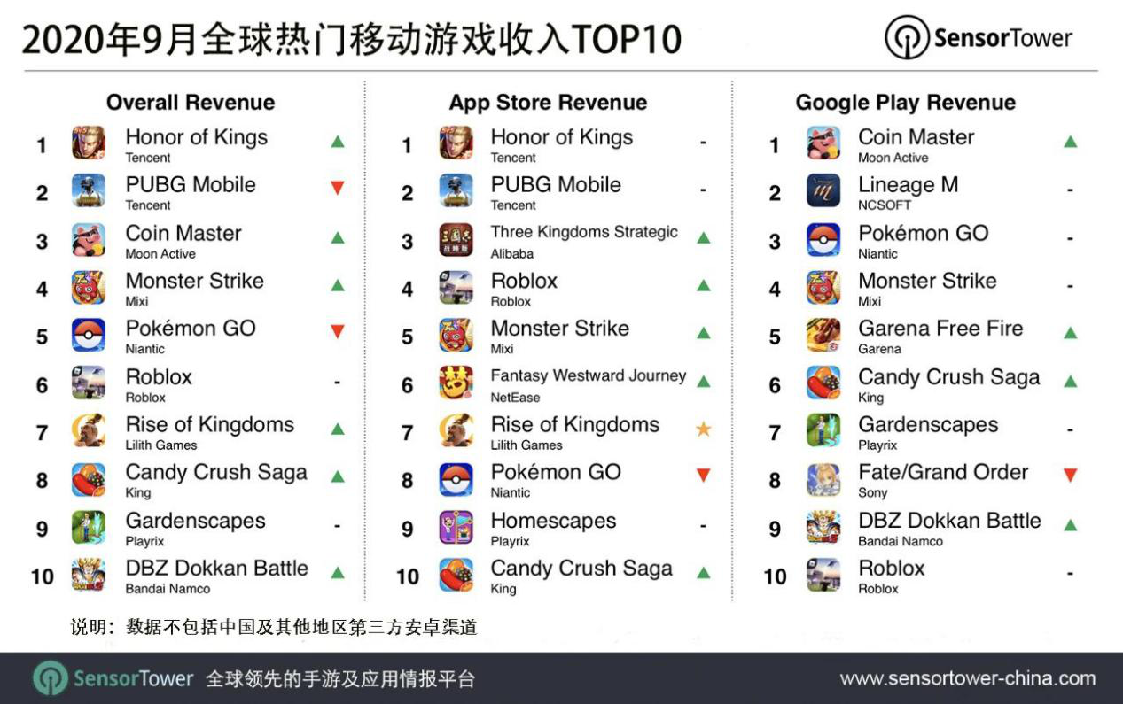 《万国觉醒》9月吸金8400万美元，中国iOS收入占比18.8%
