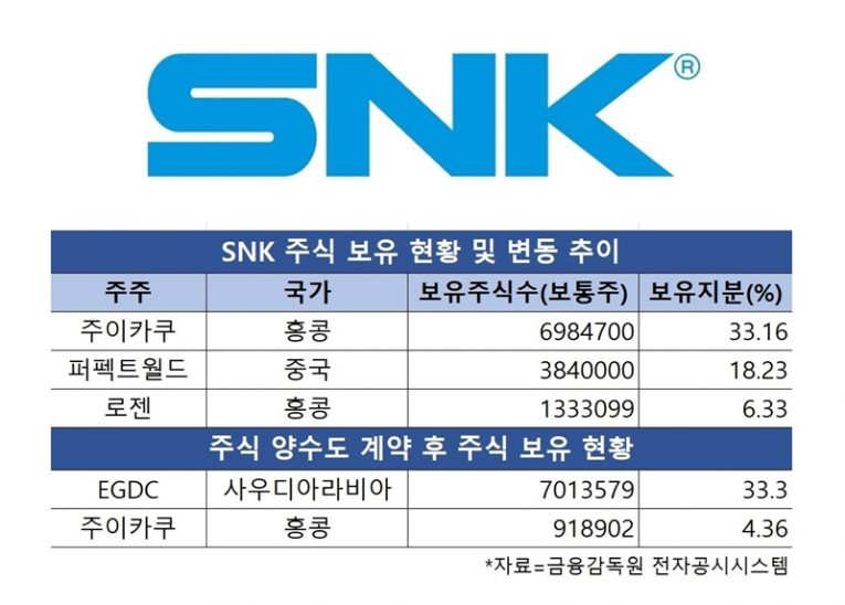 《拳王》开发商SNK股权再度易主？网传沙特王储接手为其最大股东