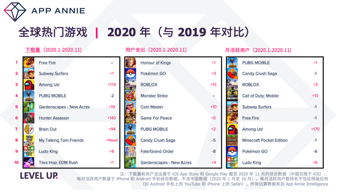 App Annie 2020年度报告：全球热门游戏排行榜出炉，《PUBG MOBILE》成MAU之王