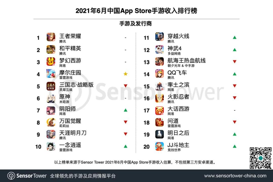 36家中国手游发行商6月全球吸金超22亿美元，雷霆游戏冲至榜单TOP6