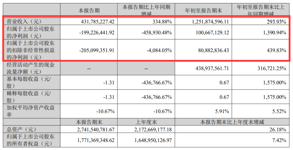 财报透析 | 35家A股游企2022年前三季度上演的“六宗最”