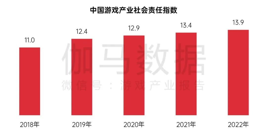 伽马数据《中国游戏企业社会责任报告》：指数连续四年增长，国家级新闻媒体负面新闻占比为近4年最低