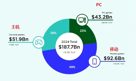 Newzoo：预计2024年全球游戏创1877亿美元，PC游戏将逆势增长