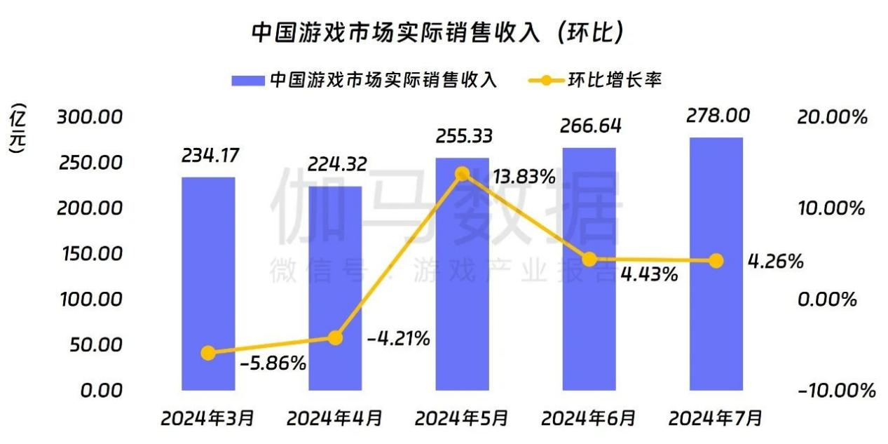 伽马：《永劫无间》7月流水预估9亿+，国内规模近月持续走高