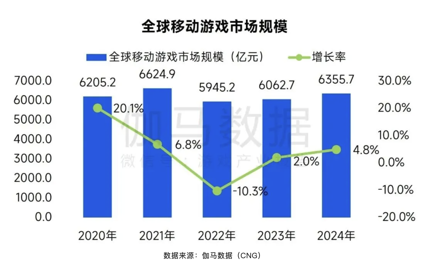 最新报告：全球手游市场规模6355亿，新市场、新题材成破局关键