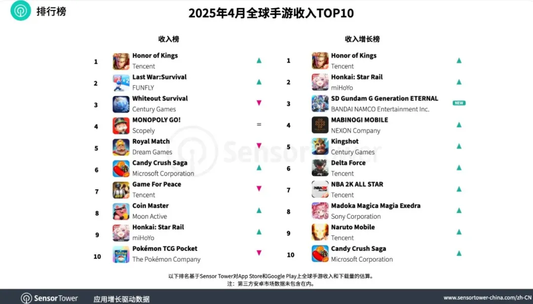 4月全球游戏榜：《王者荣耀》重返收入TOP1，《Block Blast!》蝉联下载榜首